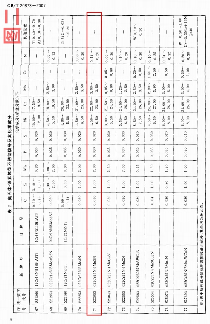 不锈钢牌号对照表 国标S22053(022Cr23Ni5Mo3N)材质成分
